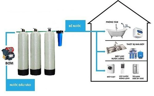 Máy lọc nước phèn sinh hoạt? Xử lý nước phèn cho gia đình