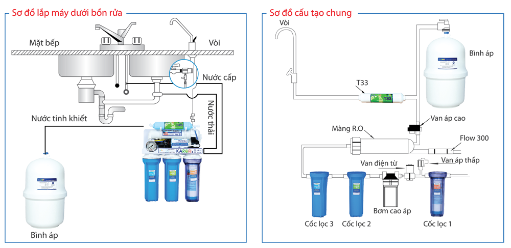 Tìm hiểu sơ đồ lắp máy lọc nước 7 lõi và cách hoạt động máy lọc nước