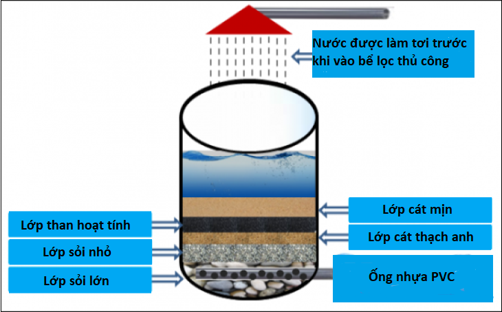 5 cách làm máy lọc nước mini tự chế đơn giản