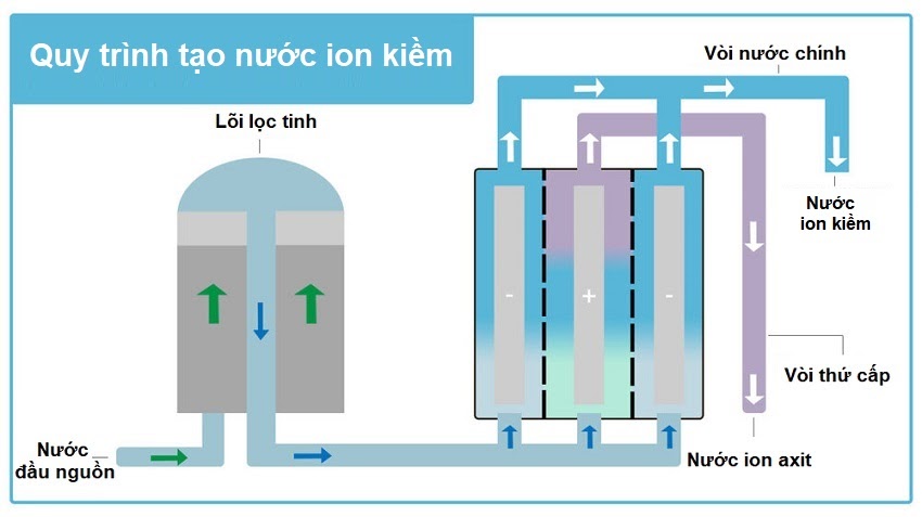 Máy lọc nước hydrogen iON kiềm là gì có tốt không?